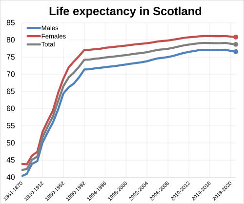 Health in Scotland